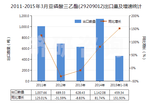 2011-2015年3月亞磷酸三乙酯(29209012)出口量及增速統(tǒng)計(jì)